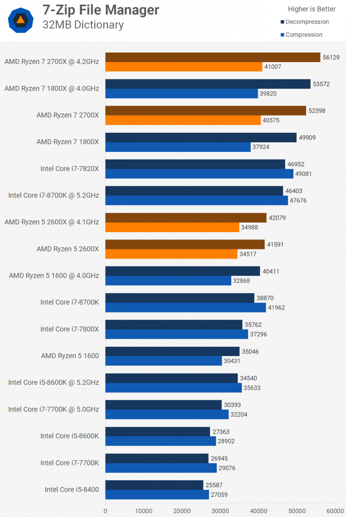 AMD Ryzen 7 2700X & Ryzen 5 2600X Обзор