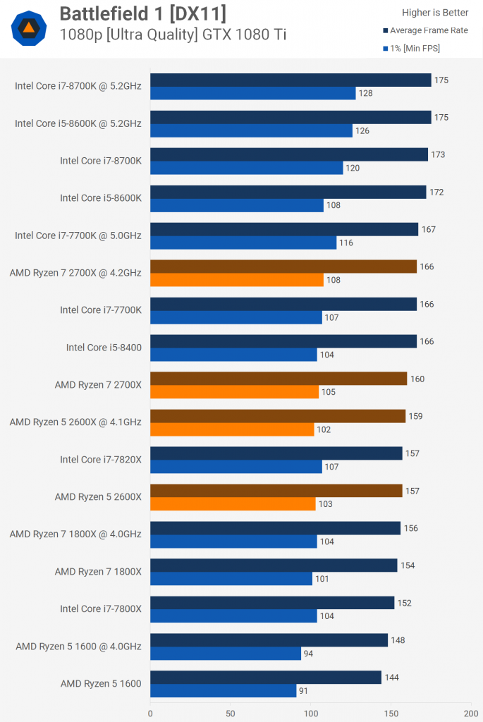 AMD Ryzen 7 2700X & Ryzen 5 2600X Обзор