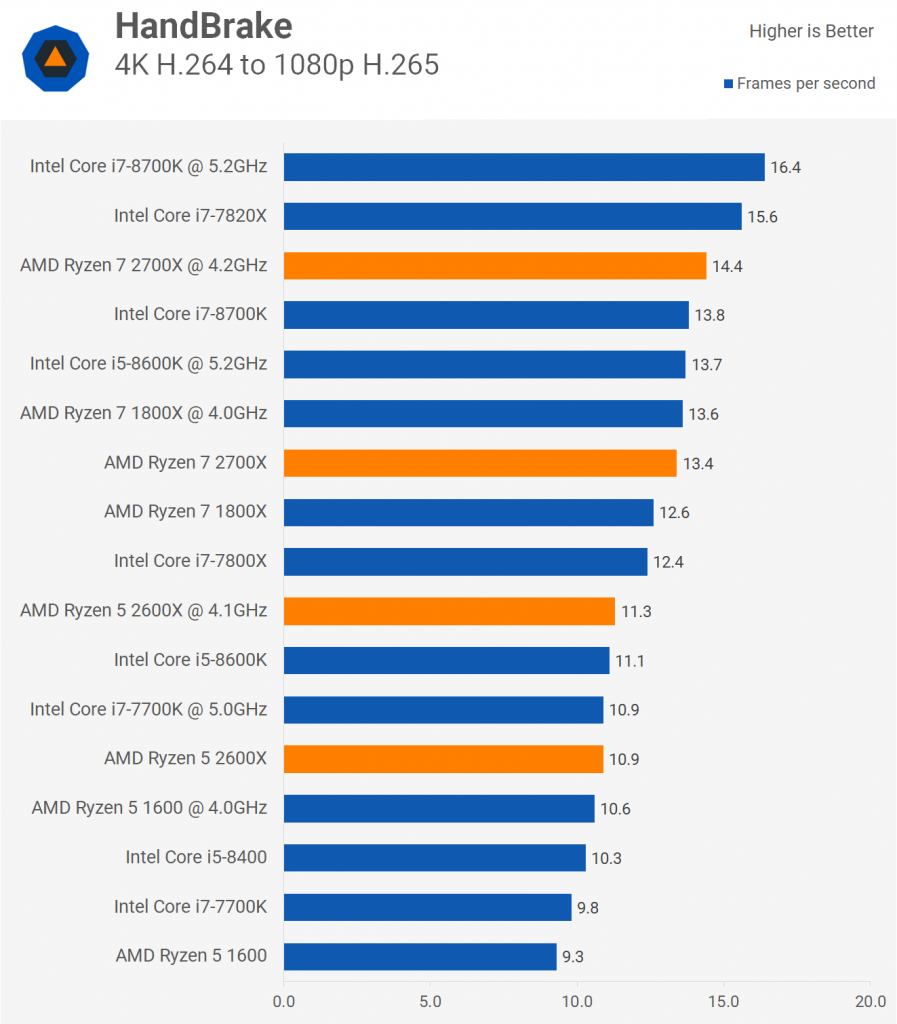 AMD Ryzen 7 2700X & Ryzen 5 2600X Обзор