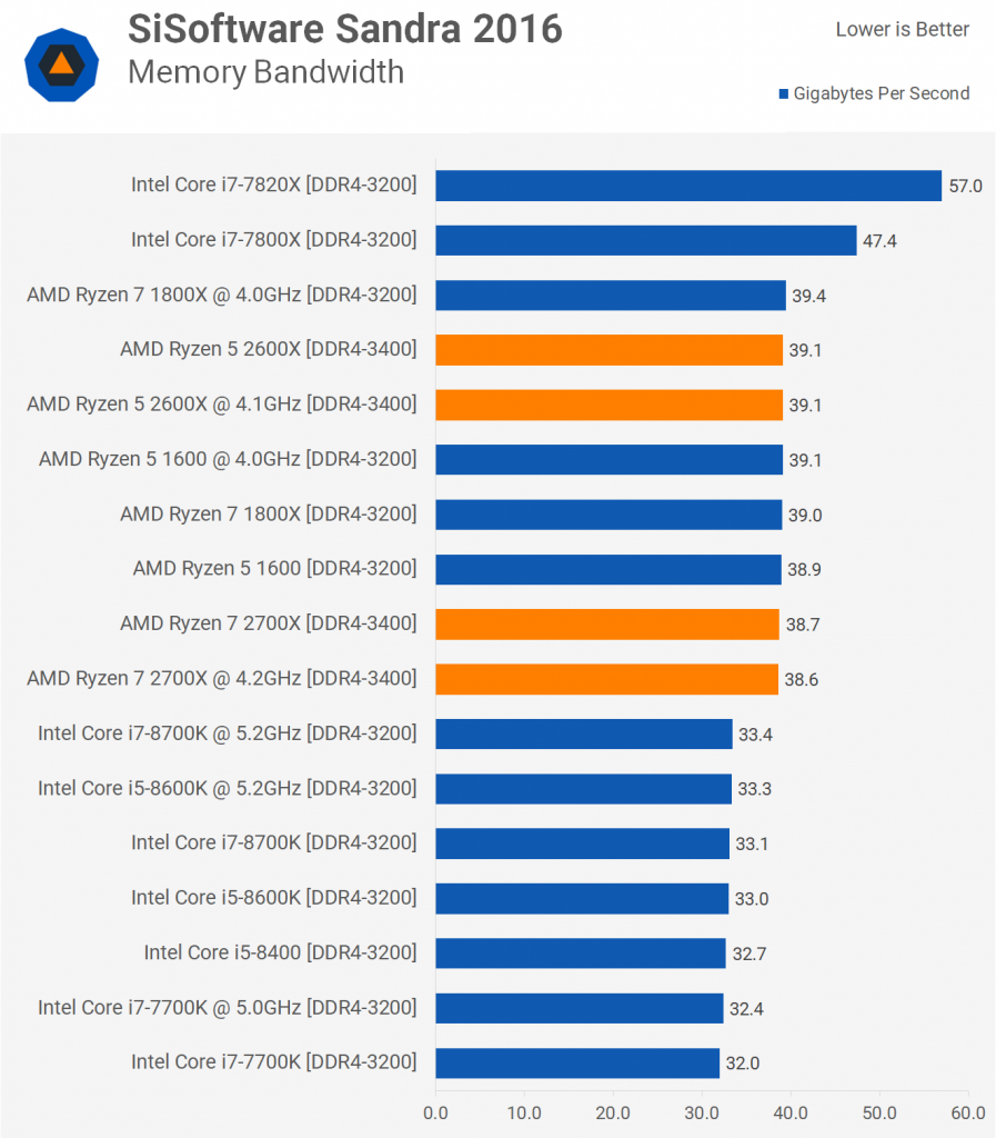 AMD Ryzen 7 2700X & Ryzen 5 2600X Обзор