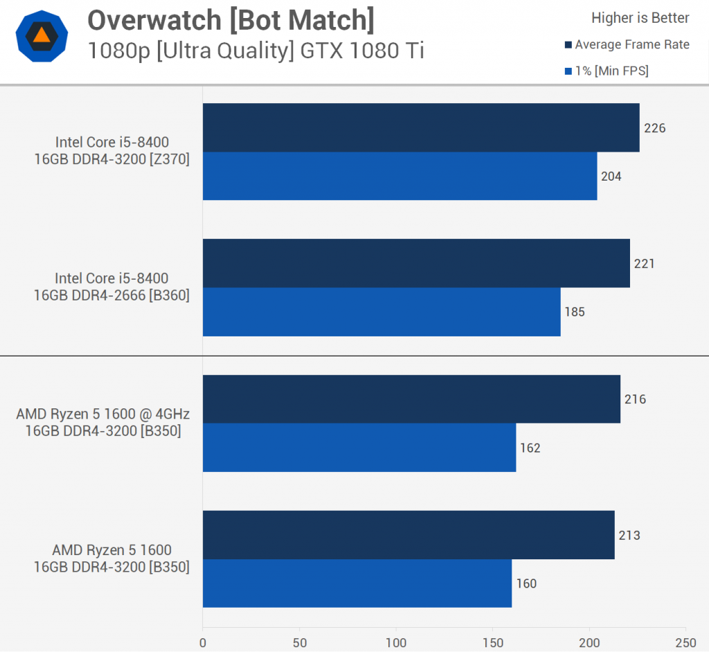 Intel Core i5-8400 (B360) vs. AMD Ryzen 5 1600 (B350)