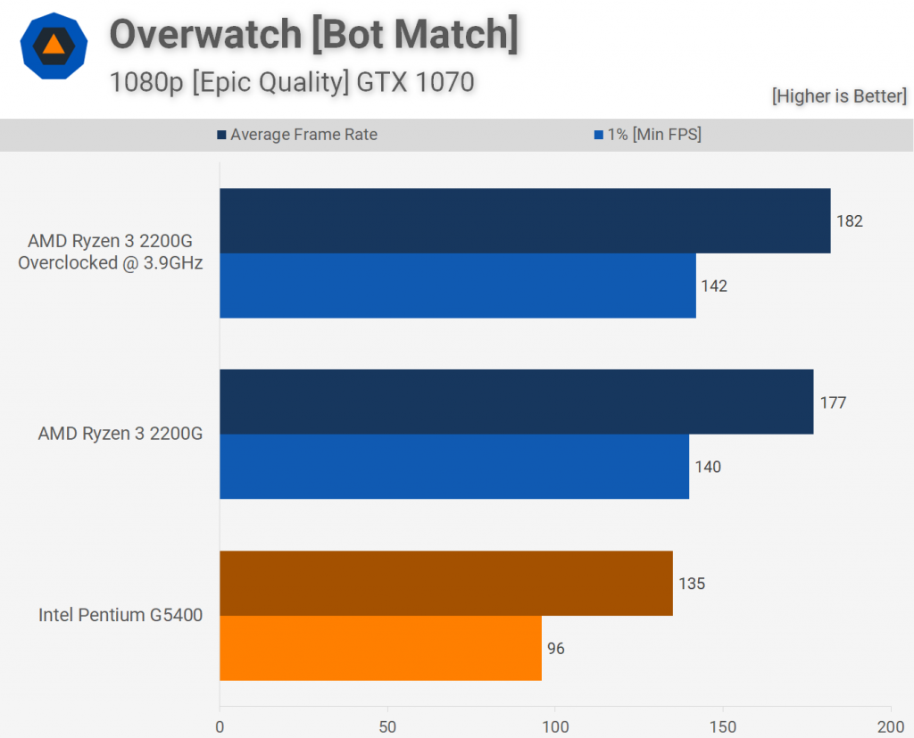 Лучший Выбор: Pentium Gold G5400 vs Ryzen 3 2200G