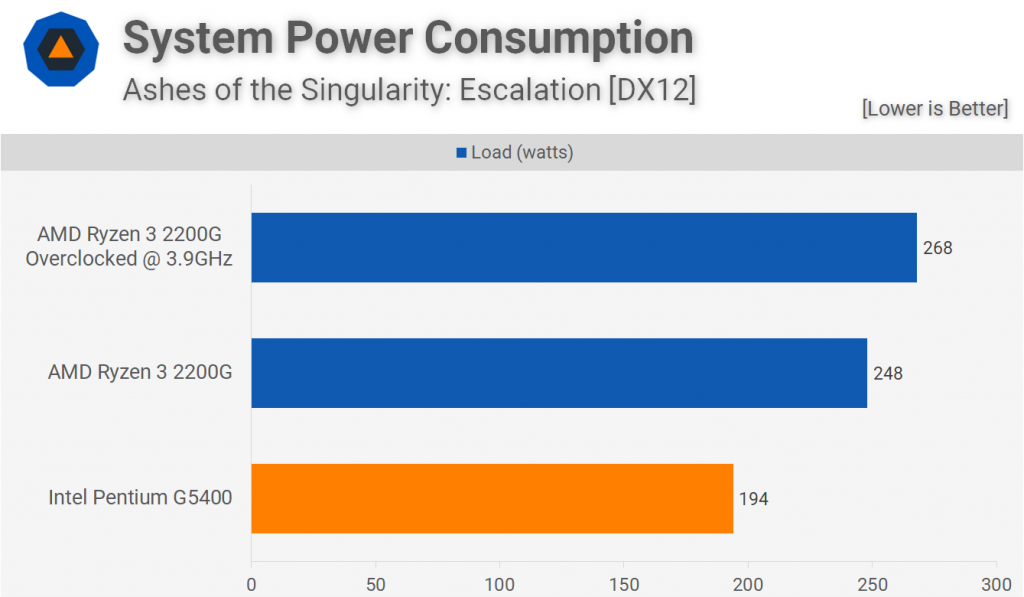 Лучший Выбор: Pentium Gold G5400 vs Ryzen 3 2200G