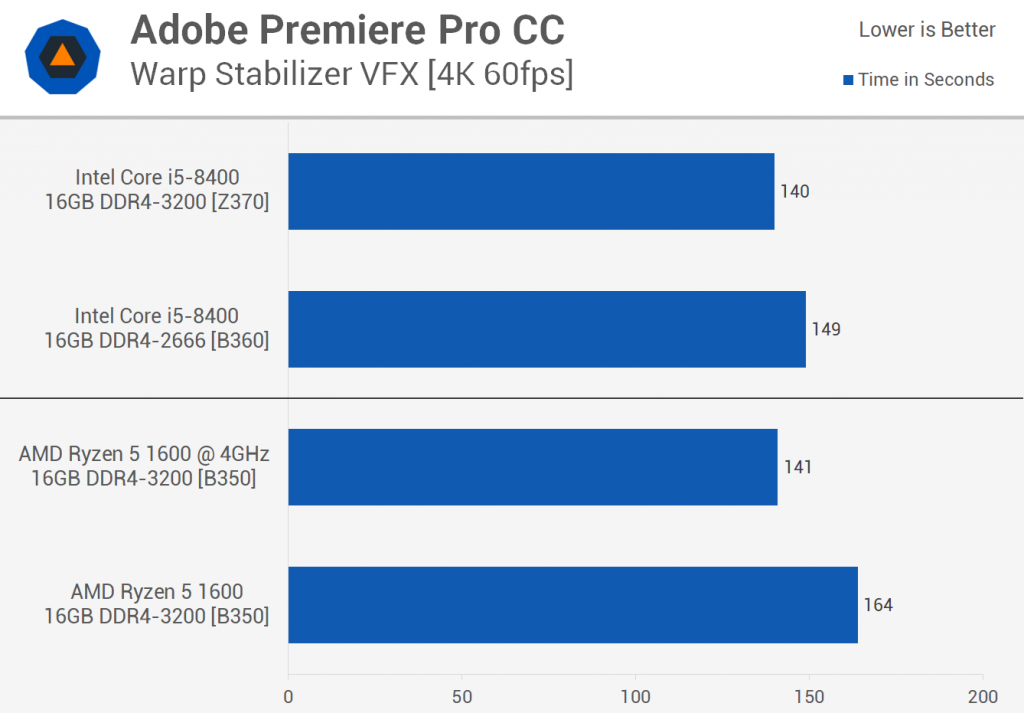 Intel Core i5-8400 (B360) vs. AMD Ryzen 5 1600 (B350)