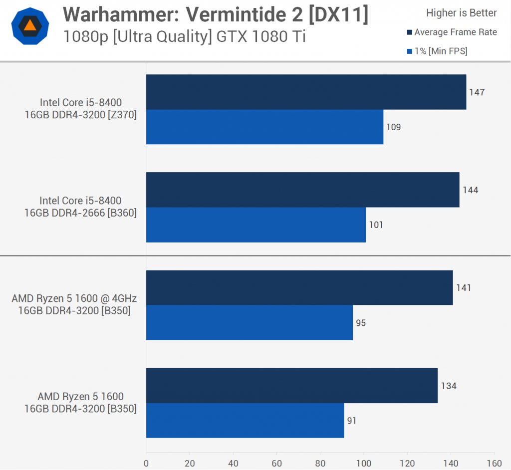 Сравнение i5 и amd. Core i5 vs Ryzen 5. I5 8400f. I5 8400 vs i5 12600 Размеры. Сравнительный тест процессоров AMD Ryzen 5 2600 и intelcorei5-8400.
