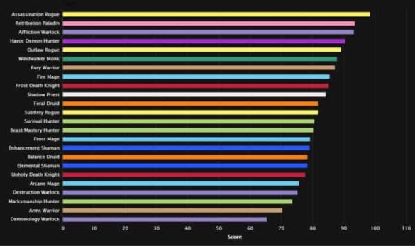 Bfa Dps Rankings