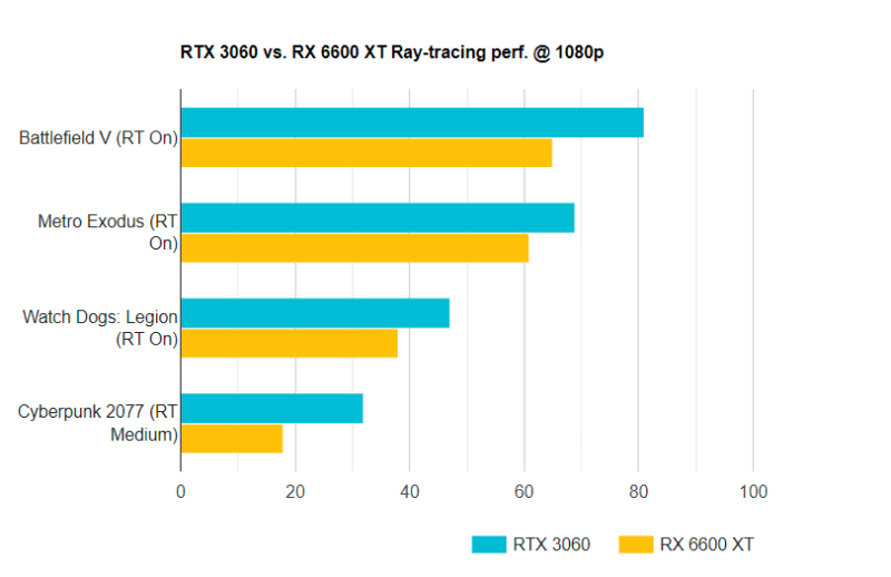 GeForce RTX 3060 vs Radeon RX 6600 XT