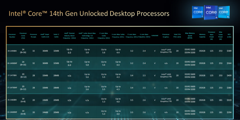 Характеристики Intel 14-го поколения