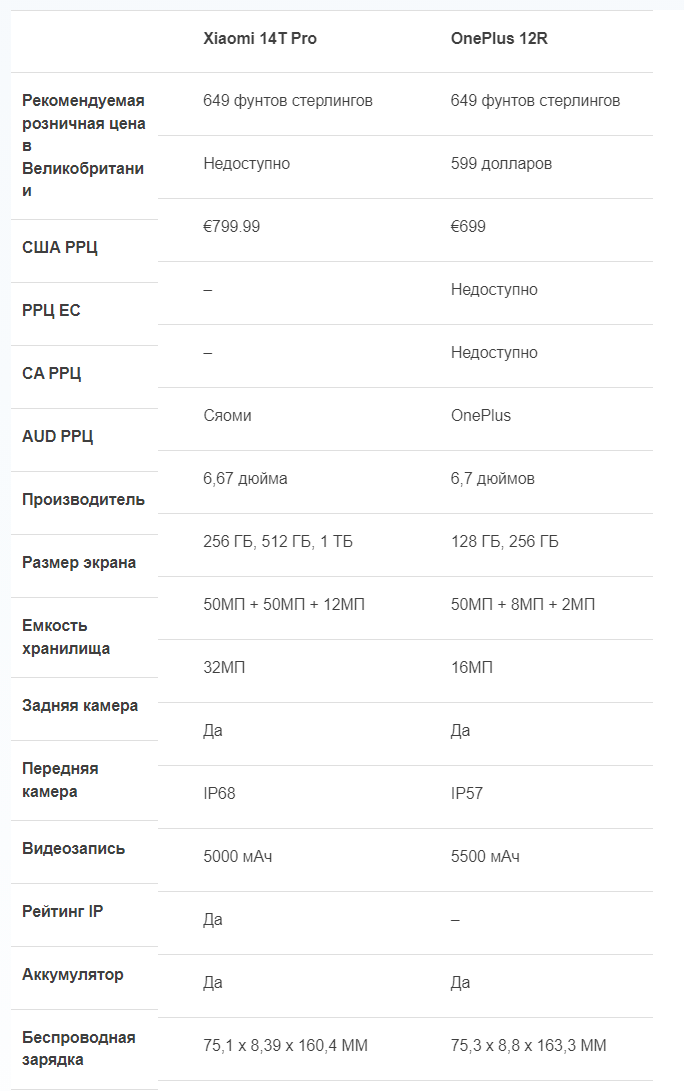 Xiaomi 14T Pro vs OnePlus 12R: Что лучше?